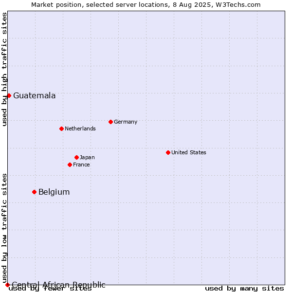 Market position of Belgium vs. Guatemala vs. Central African Republic