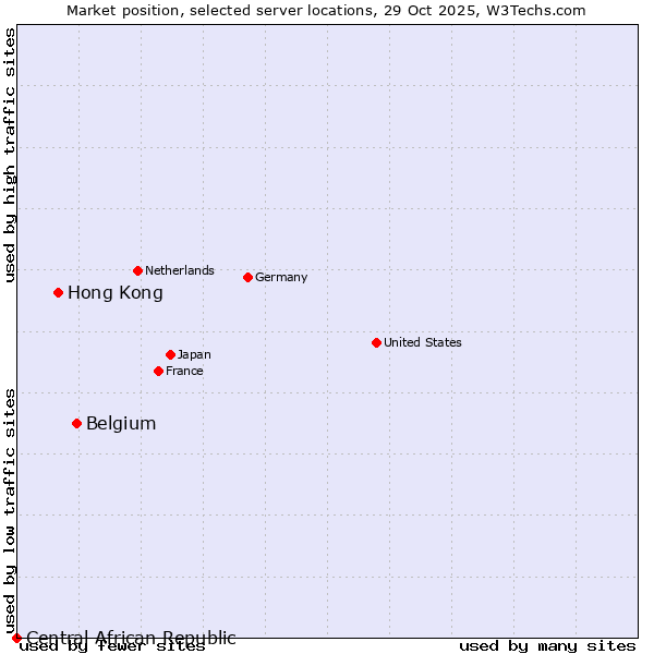 Market position of Belgium vs. Hong Kong vs. Central African Republic