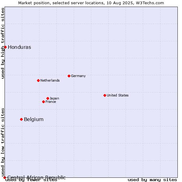 Market position of Belgium vs. Honduras vs. Central African Republic