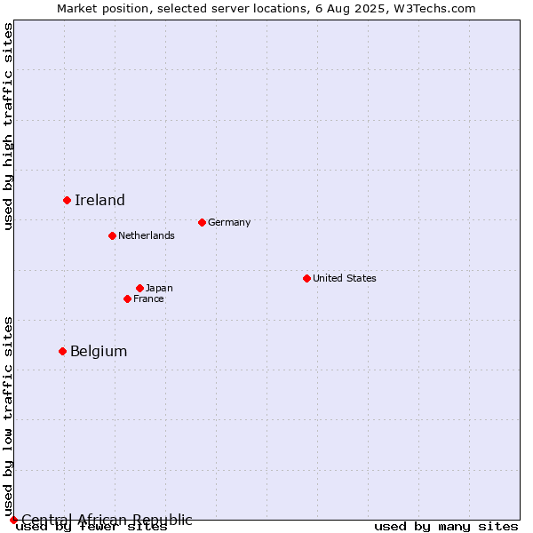 Market position of Ireland vs. Belgium vs. Central African Republic