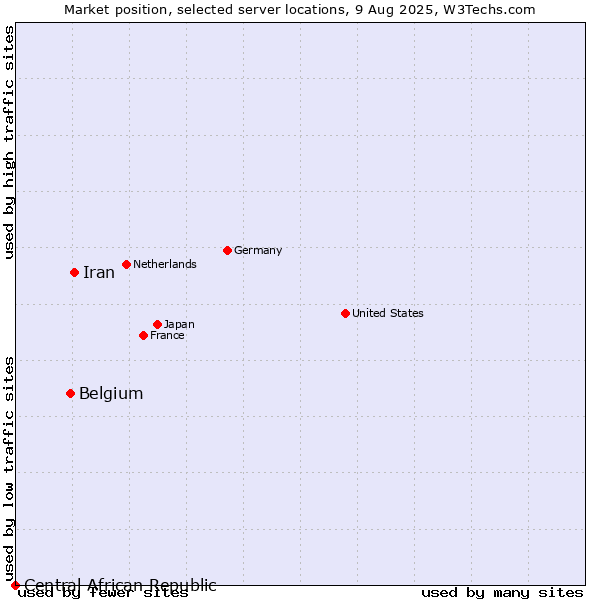 Market position of Iran vs. Belgium vs. Central African Republic