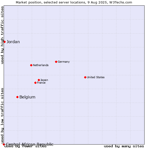Market position of Belgium vs. Jordan vs. Central African Republic