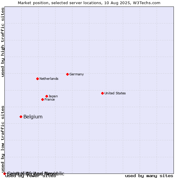 Market position of Belgium vs. Saint Kitts And Nevis vs. Central African Republic