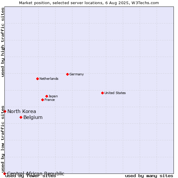 Market position of Belgium vs. North Korea vs. Central African Republic