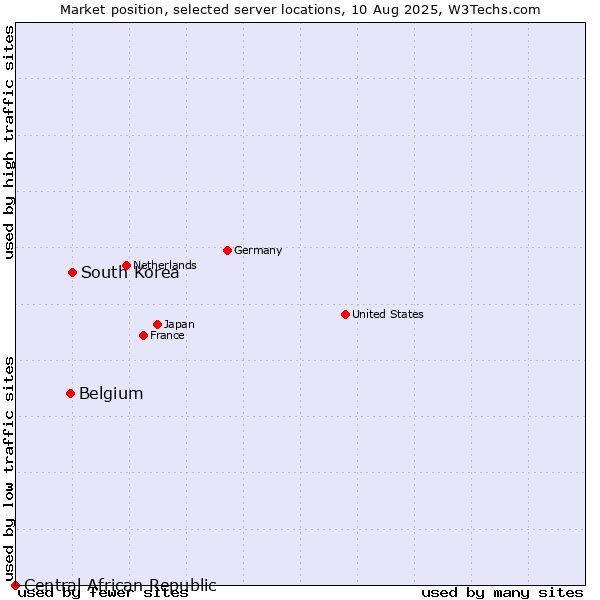 Market position of South Korea vs. Belgium vs. Central African Republic