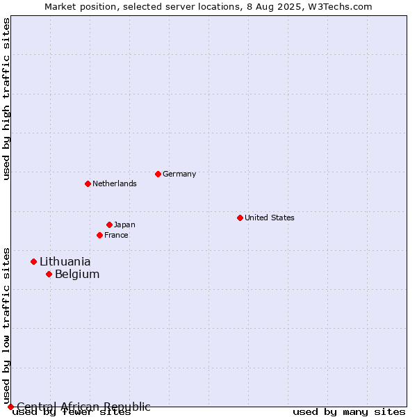 Market position of Belgium vs. Lithuania vs. Central African Republic