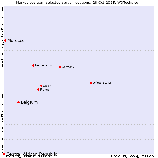 Market position of Belgium vs. Morocco vs. Central African Republic