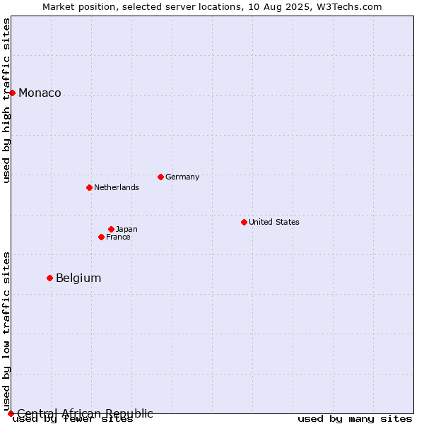 Market position of Belgium vs. Monaco vs. Central African Republic