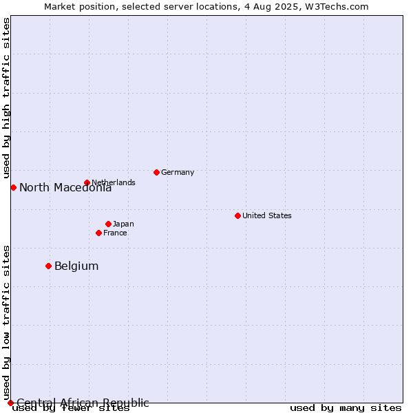 Market position of Belgium vs. North Macedonia vs. Central African Republic