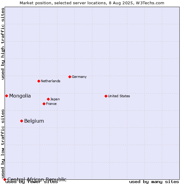 Market position of Belgium vs. Mongolia vs. Central African Republic