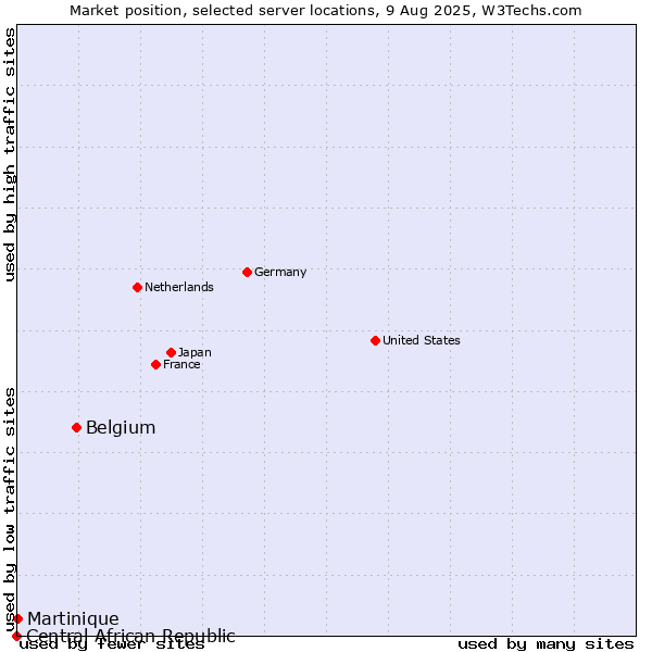 Market position of Belgium vs. Martinique vs. Central African Republic