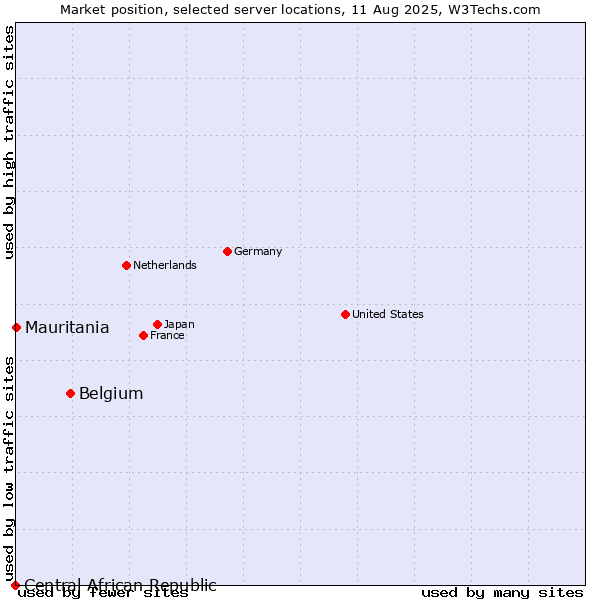 Market position of Belgium vs. Mauritania vs. Central African Republic