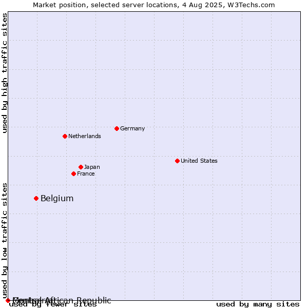Market position of Belgium vs. Montserrat vs. Central African Republic