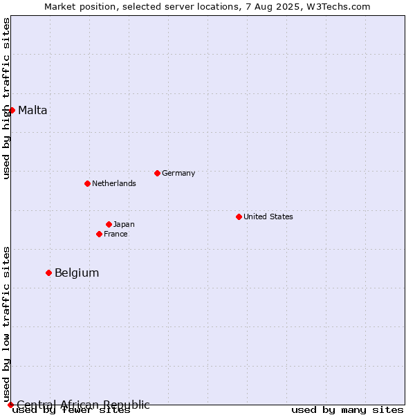 Market position of Belgium vs. Malta vs. Central African Republic