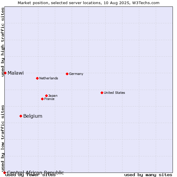 Market position of Belgium vs. Malawi vs. Central African Republic