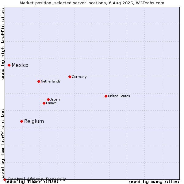 Market position of Belgium vs. Mexico vs. Central African Republic