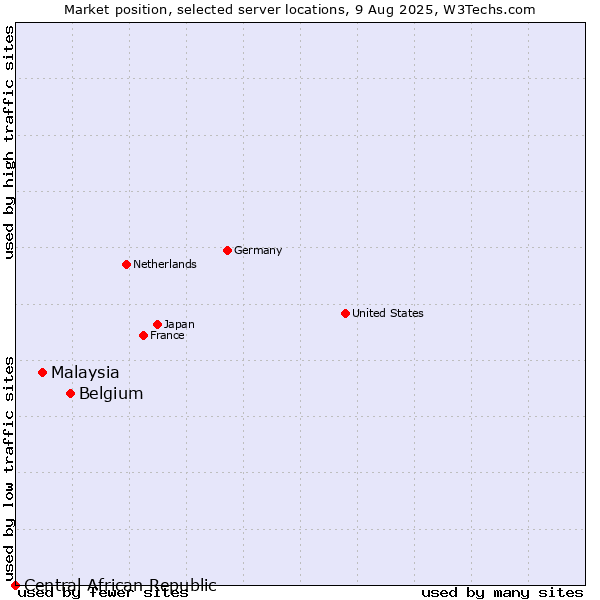 Market position of Belgium vs. Malaysia vs. Central African Republic