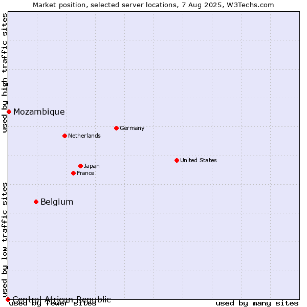 Market position of Belgium vs. Mozambique vs. Central African Republic