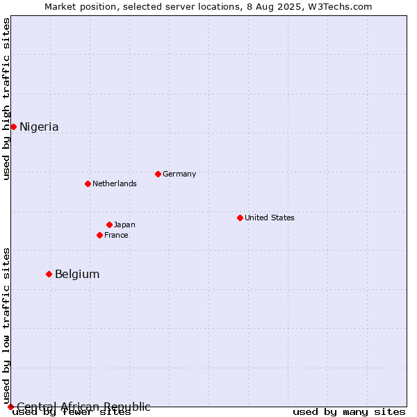 Market position of Belgium vs. Nigeria vs. Central African Republic