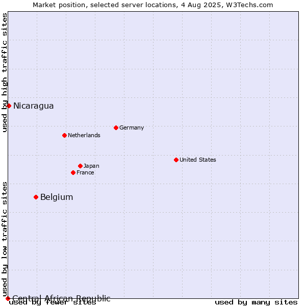 Market position of Belgium vs. Nicaragua vs. Central African Republic
