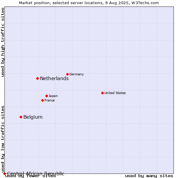 Market position of Netherlands and territories vs. Belgium vs. Central African Republic