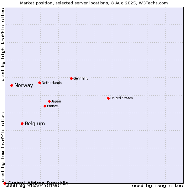 Market position of Belgium vs. Norway vs. Central African Republic