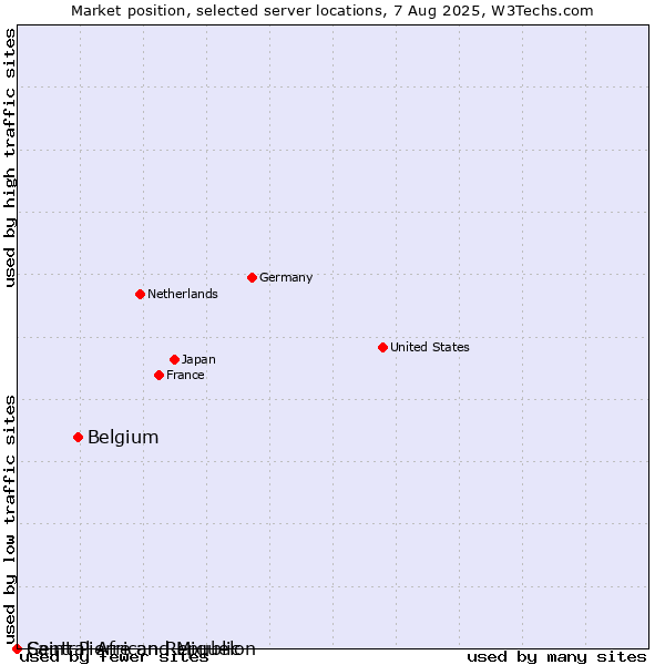 Market position of Belgium vs. Saint Pierre and Miquelon vs. Central African Republic