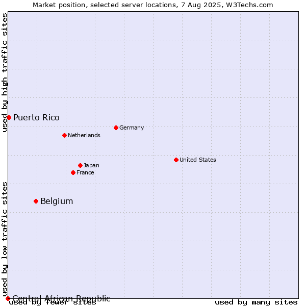 Market position of Belgium vs. Puerto Rico vs. Central African Republic