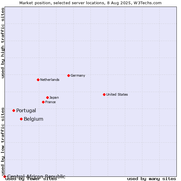 Market position of Belgium vs. Portugal vs. Central African Republic