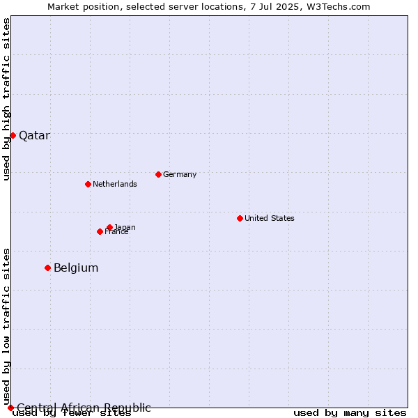 Market position of Belgium vs. Qatar vs. Central African Republic