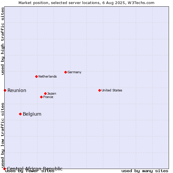 Market position of Belgium vs. Reunion vs. Central African Republic