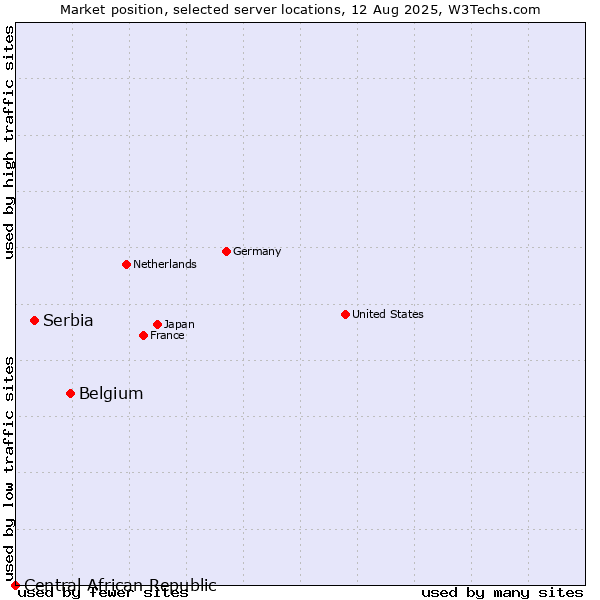 Market position of Belgium vs. Serbia vs. Central African Republic