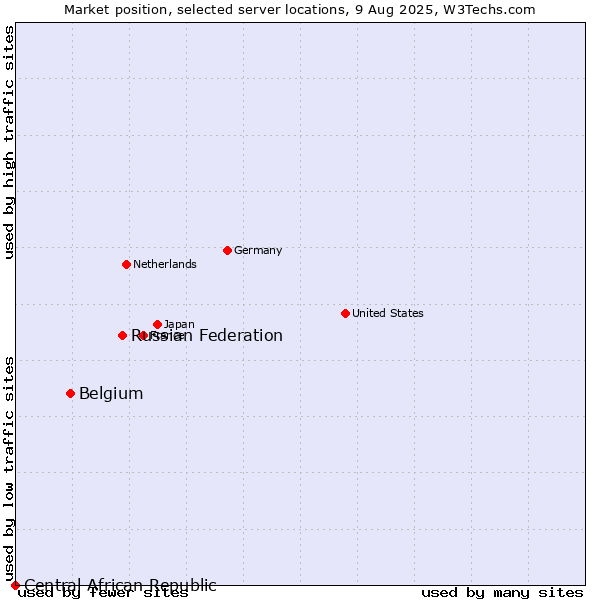 Market position of Russian Federation vs. Belgium vs. Central African Republic