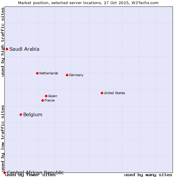 Market position of Belgium vs. Saudi Arabia vs. Central African Republic
