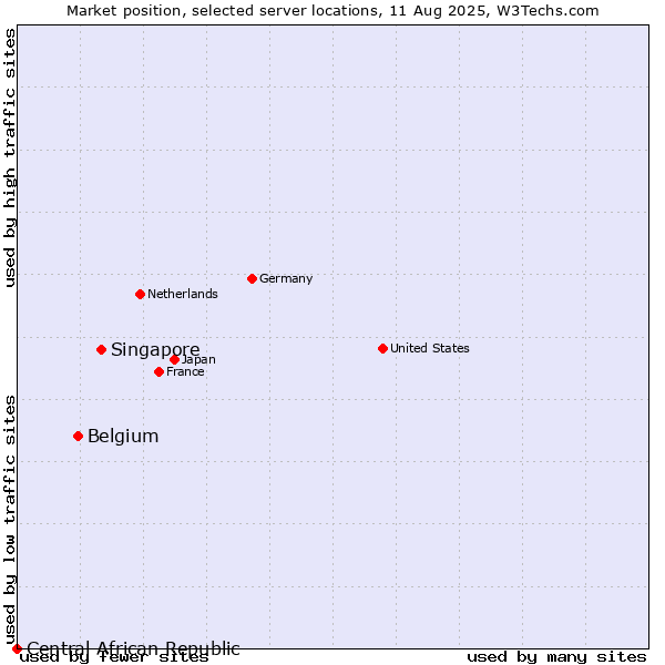 Market position of Singapore vs. Belgium vs. Central African Republic