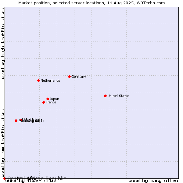 Market position of Belgium vs. Slovakia vs. Central African Republic
