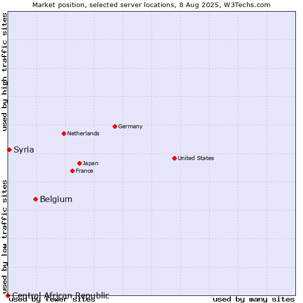 Market position of Belgium vs. Syria vs. Central African Republic