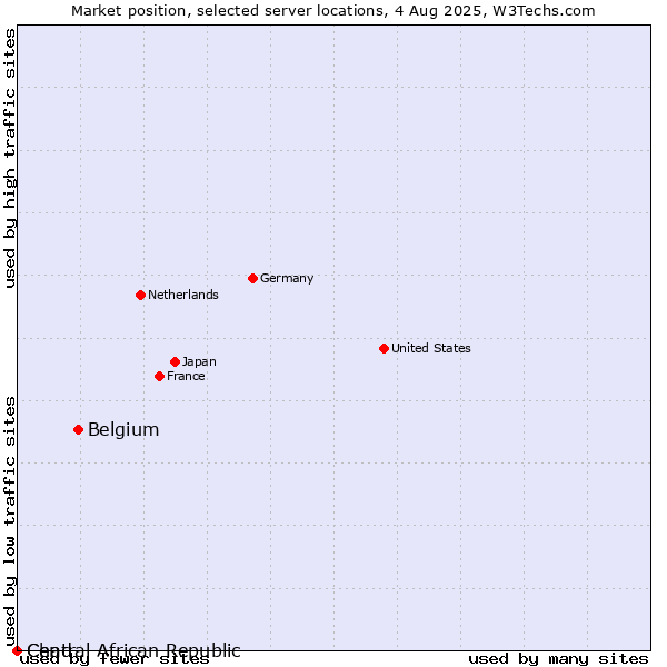 Market position of Belgium vs. Chad vs. Central African Republic