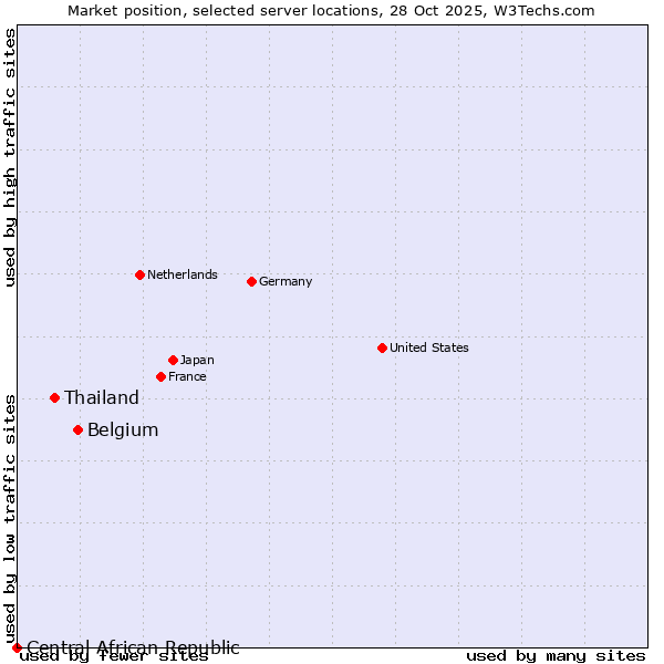 Market position of Belgium vs. Thailand vs. Central African Republic