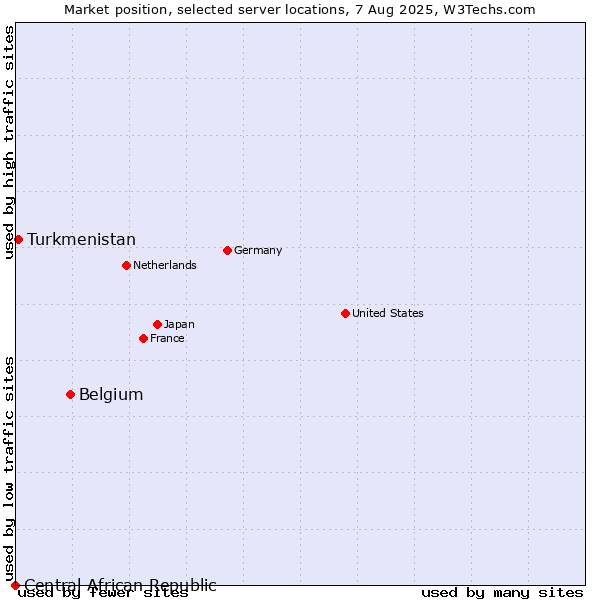 Market position of Belgium vs. Turkmenistan vs. Central African Republic