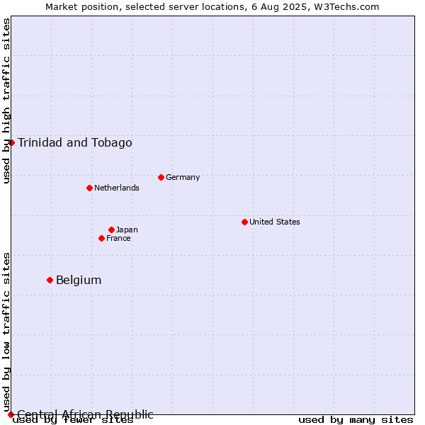Market position of Belgium vs. Trinidad and Tobago vs. Central African Republic