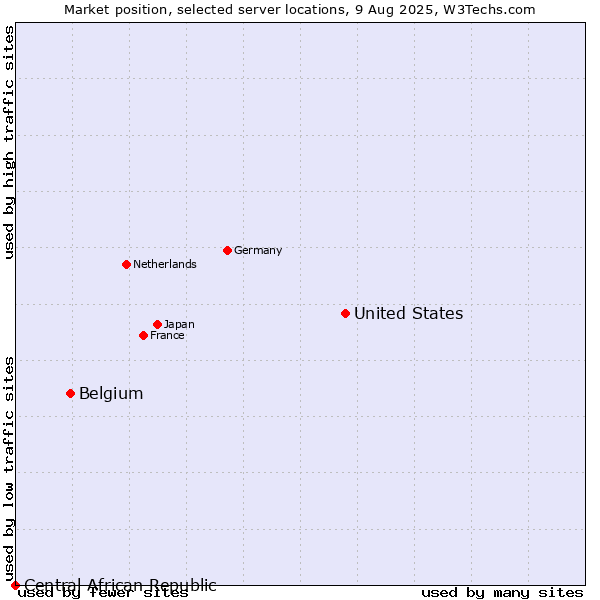 Market position of United States and territories vs. Belgium vs. Central African Republic