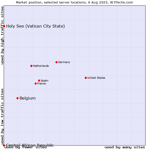 Market position of Belgium vs. Holy See (Vatican City State) vs. Central African Republic