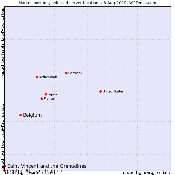 Market position of Belgium vs. Saint Vincent and the Grenadines vs. Central African Republic