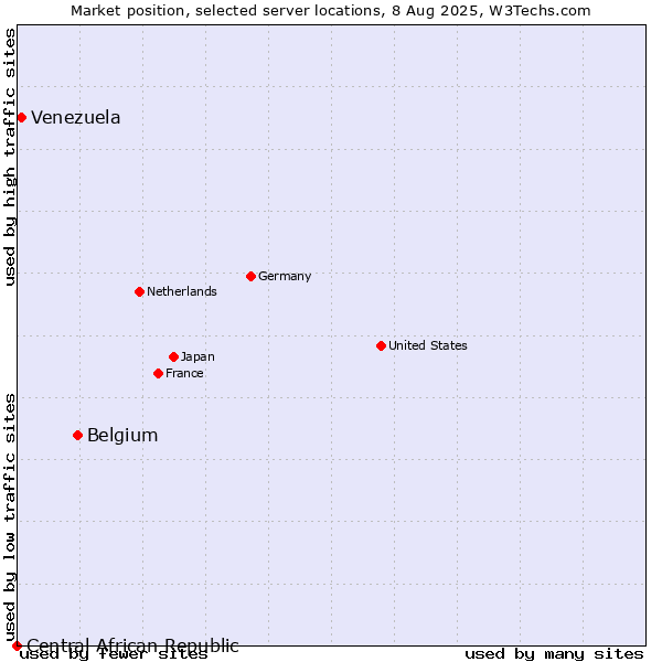 Market position of Belgium vs. Venezuela vs. Central African Republic
