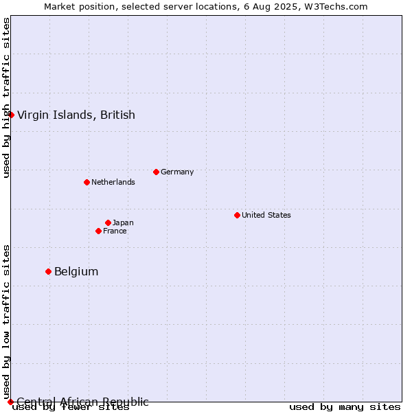 Market position of Belgium vs. Virgin Islands, British vs. Central African Republic