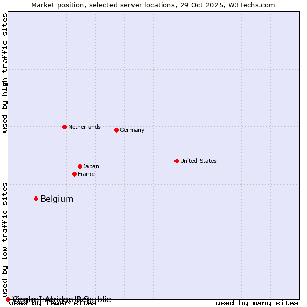 Market position of Belgium vs. Virgin Islands, U.S. vs. Central African Republic