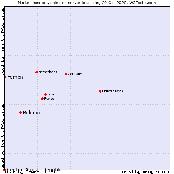 Market position of Belgium vs. Yemen vs. Central African Republic