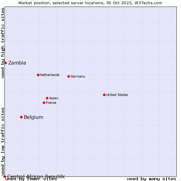 Market position of Belgium vs. Zambia vs. Central African Republic