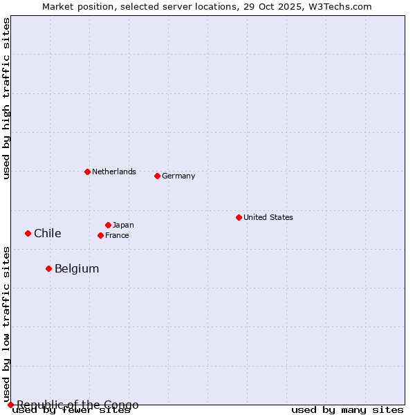 Market position of Belgium vs. Chile vs. Republic of the Congo